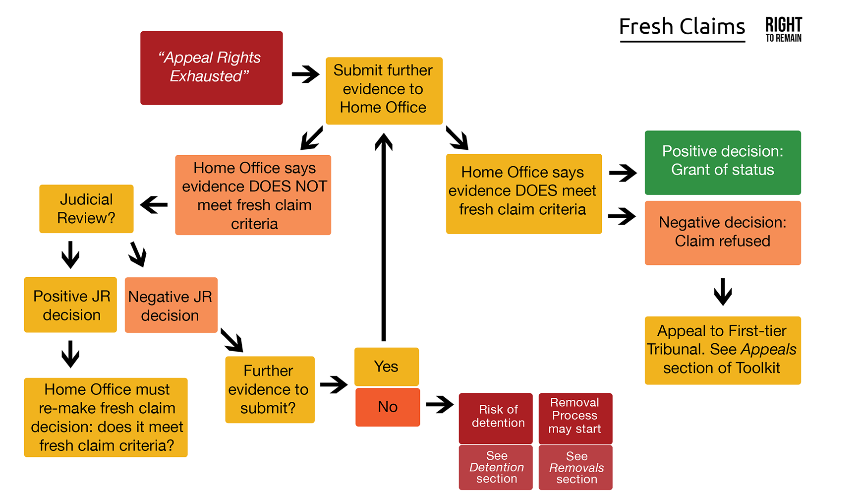 Fresh Claims Right To Remain - 