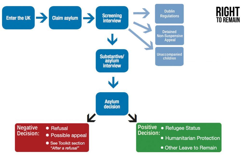 How Long Does Asylum Decision Take Uk