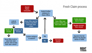 Flowchart showing the fresh claims process