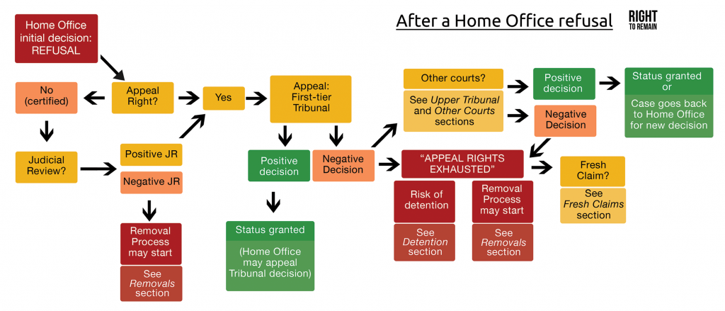 digaram showing the stages of the asylum process after a Home Office refusal