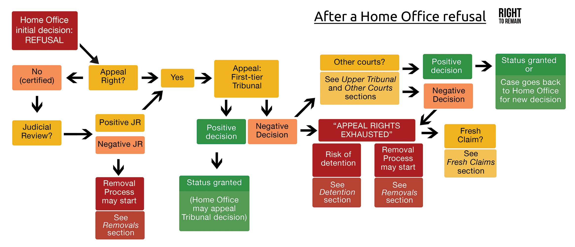 asylum-if-you-are-appeal-rights-exhausted-right-to-remain